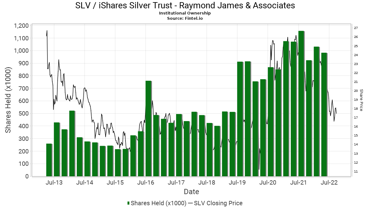 Raymond James Associates Ownership In Slv Ishares Silver Trust 13f 13d 13g Filings Fintel Io