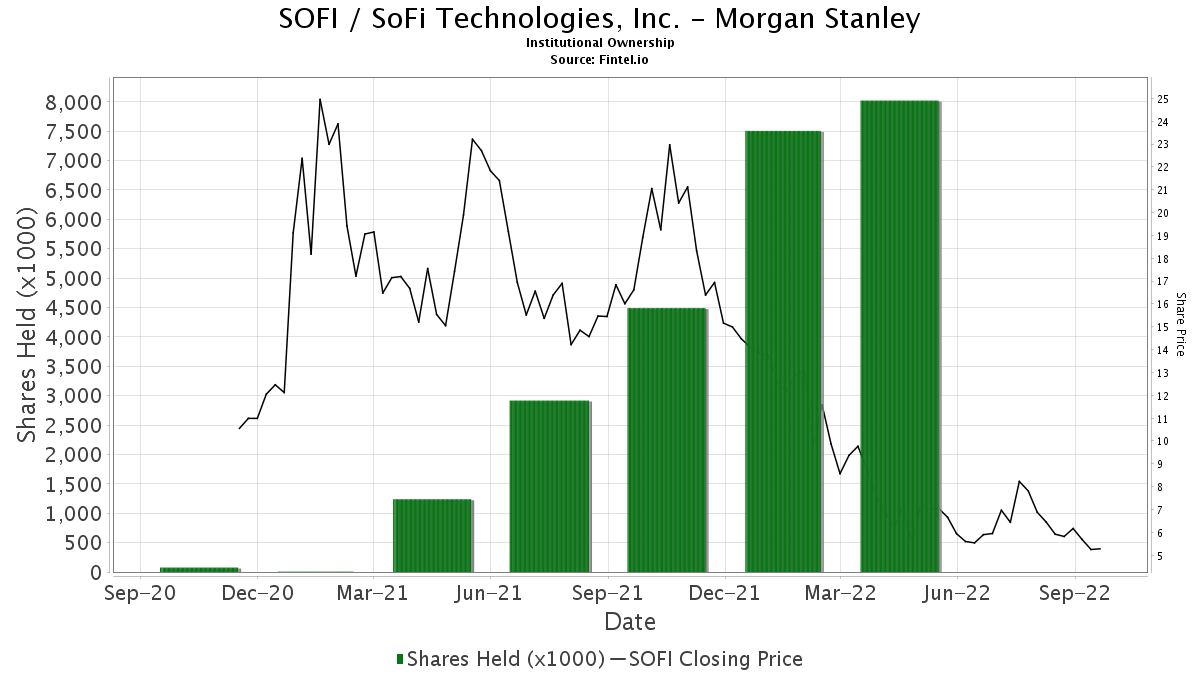 Morgan Stanley Reports 13 665 77 Increase In Ownership Of Sofi Sofi Technologies Inc 13f 13d 13g Filings Fintel Io