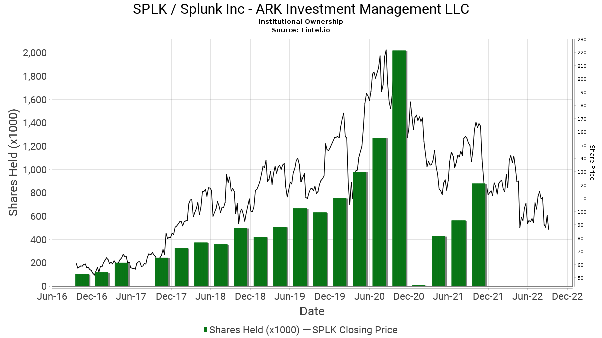 Ark Investment Management Llc Reports 31 31 Increase In Ownership Of Splk Splunk Inc 13f 13d 13g Filings Fintel Io