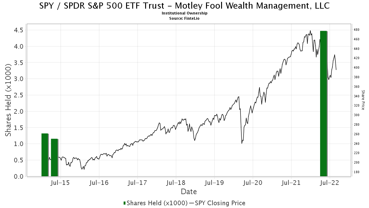 Motley Fool Wealth Management Llc Ownership In Spy Spdr S P 500 Etf Trust 13f 13d 13g Filings Fintel Io