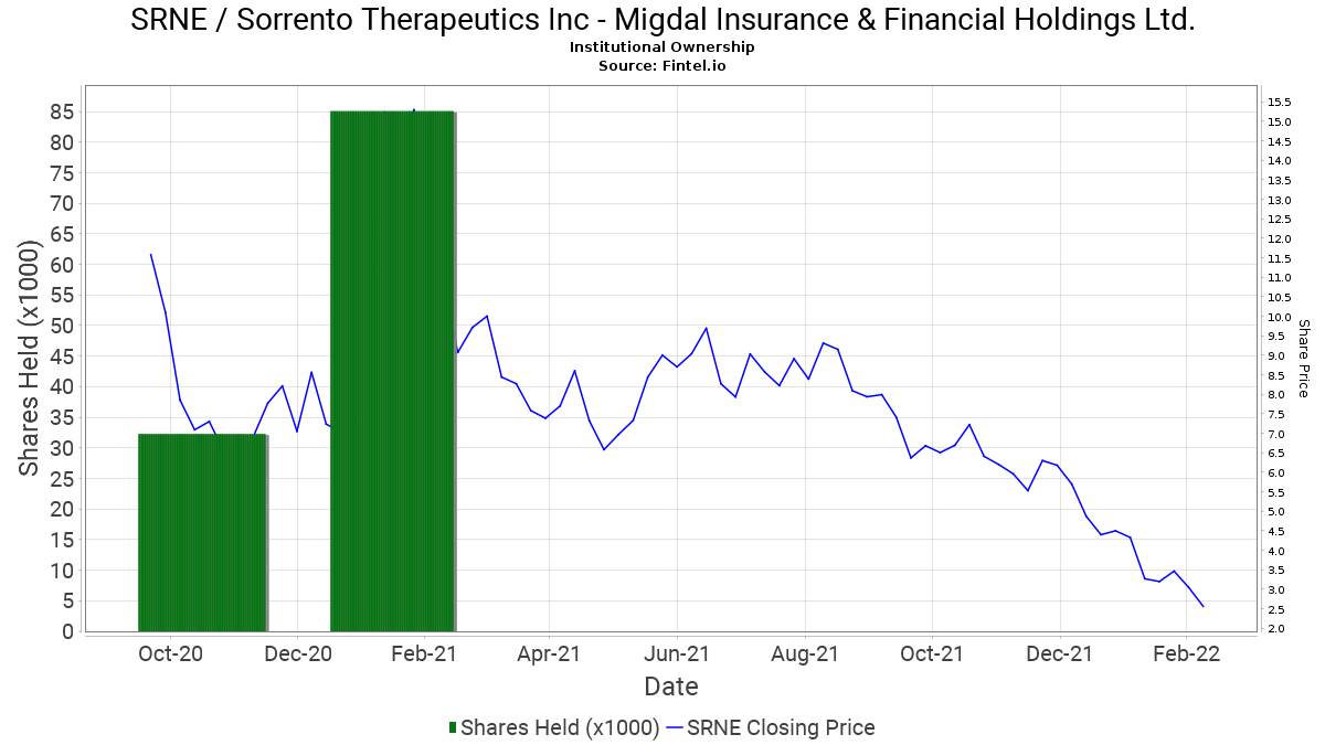 Migdal Insurance & Financial Holdings Ltd. reports 163.55 Migdal Insurance & Financial Holdings Ltd. reports 163.55