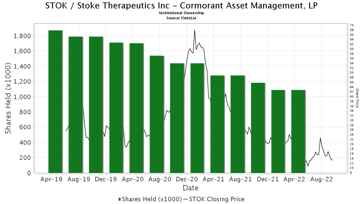 Cormorant Asset Management, LP ownership in STOK / Stoke Therapeutics