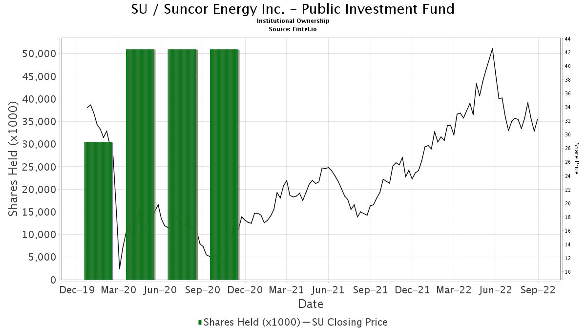 Public Investment Fund ownership in SU / Suncor Energy Inc. 13F, 13D, 13G Filings Fintel.io