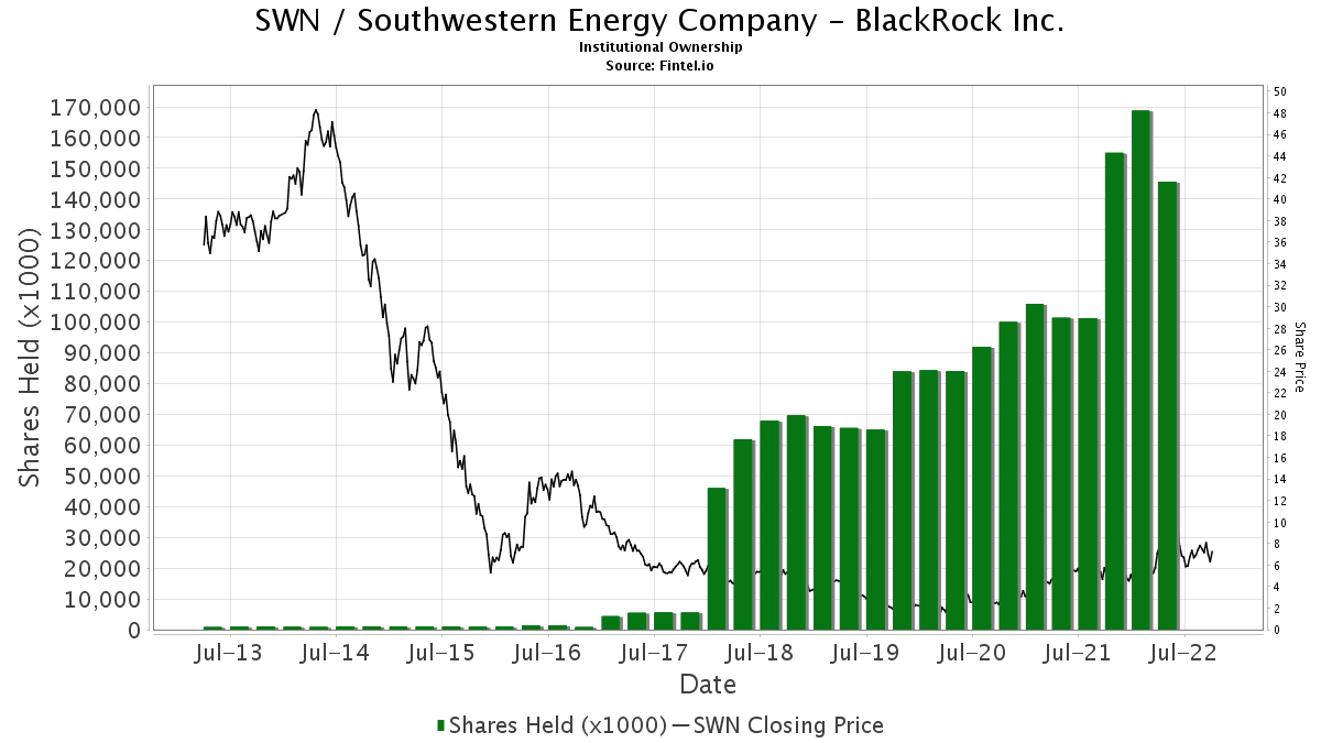 Blackrock Inc Ownership In Swn Southwestern Energy Company 13f 13d 13g Filings Fintel Io