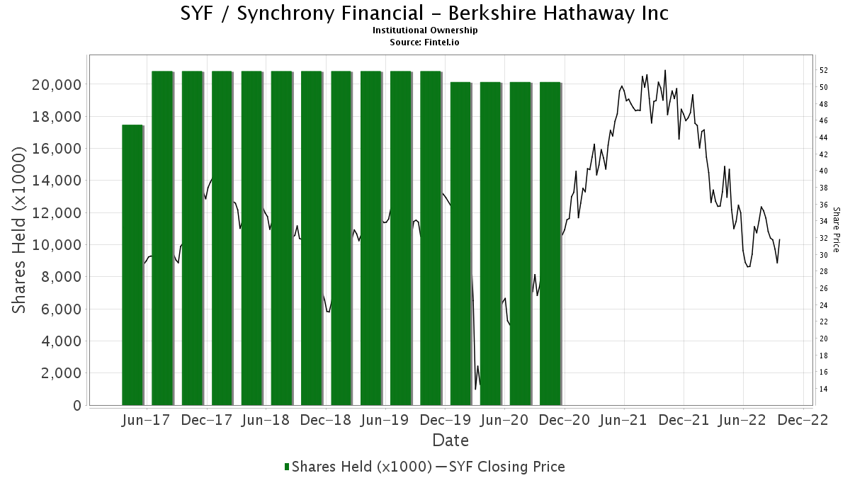 Berkshire Hathaway Inc Closes Position In Syf Synchrony Financial 13f 13d 13g Filings Fintel Io