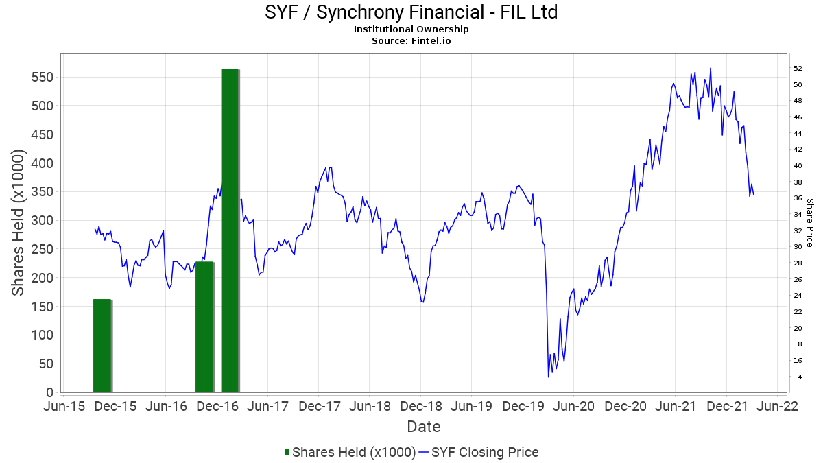 Fil Ltd Closes Position In Syf Synchrony Financial 13f 13d 13g Filings Fintel Io