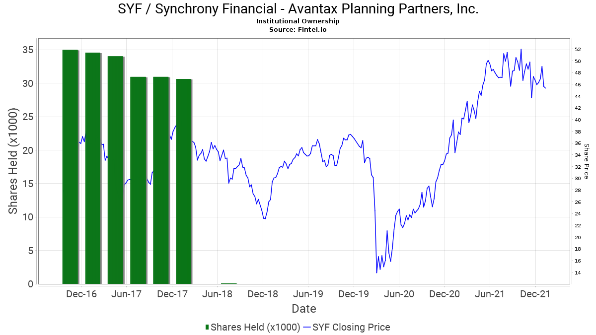 Honkamp Krueger Financial Services Inc Closes Position In Syf Synchrony Financial 13f 13d 13g Filings Fintel Io
