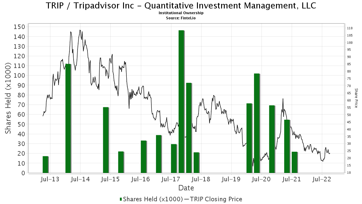 Quantitative Investment Management Llc Ownership In Trip Tripadvisor Inc 13f 13d 13g Filings Fintel Io