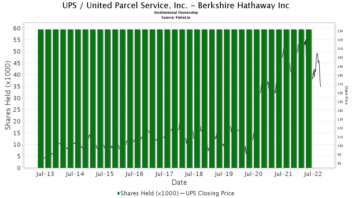 Berkshire Hathaway Inc Ownership In Ups United Parcel Service Inc 13f 13d 13g Filings Fintel Io