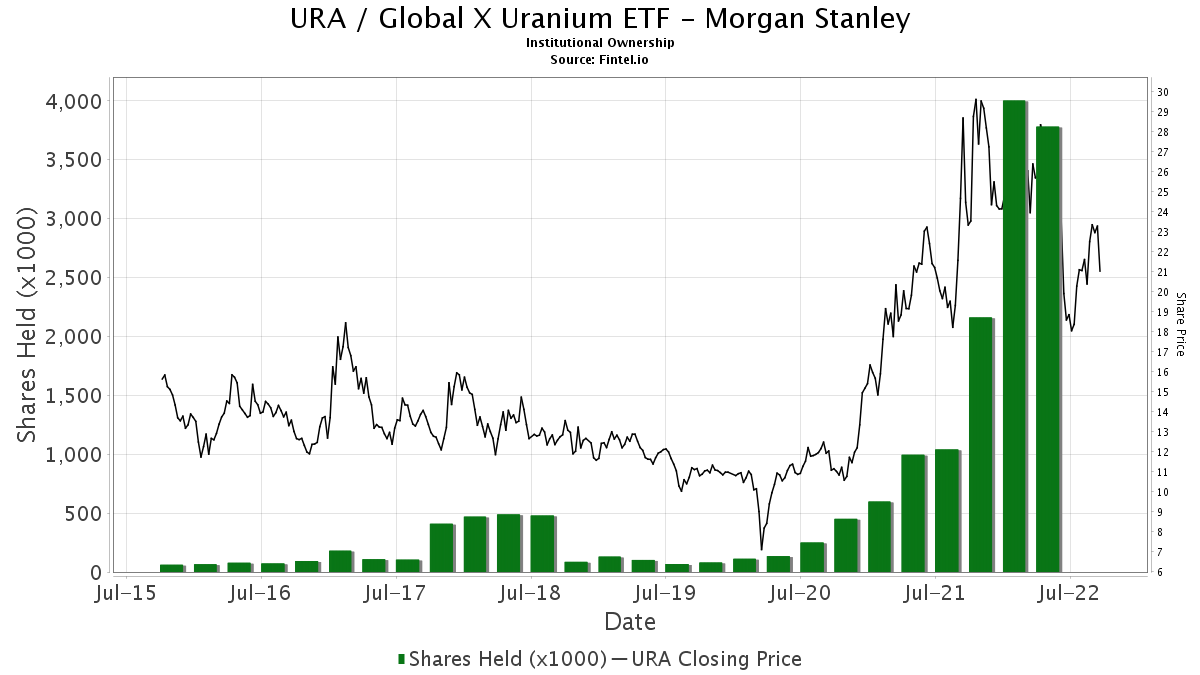 Morgan Stanley Reports 4 51 Increase In Ownership Of Ura Global X Uranium Etf 13f 13d 13g Filings Fintel Io