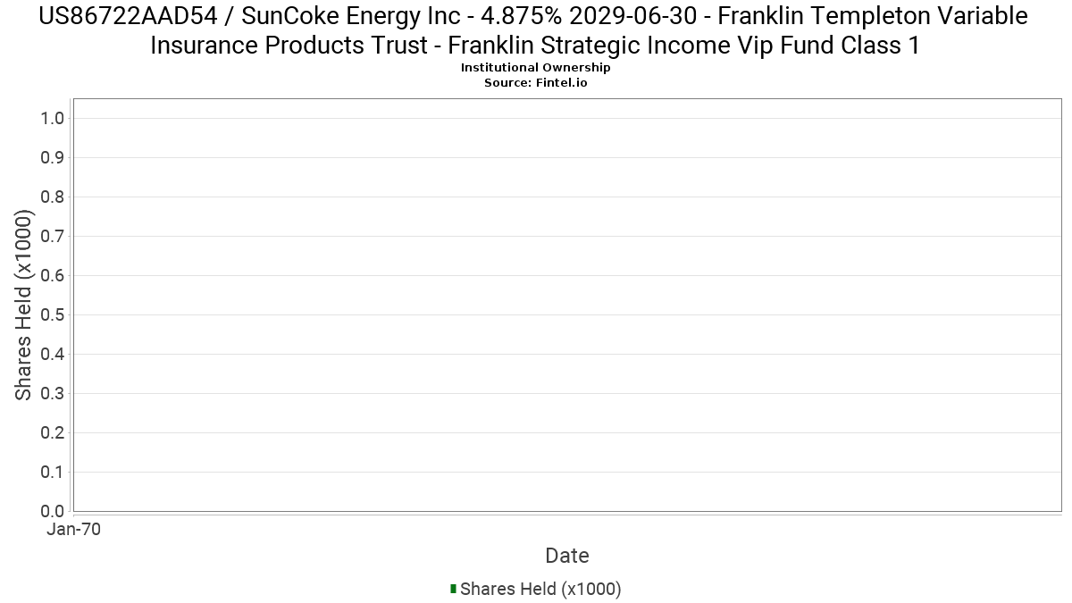 Franklin Templeton Variable Insurance Products Trust