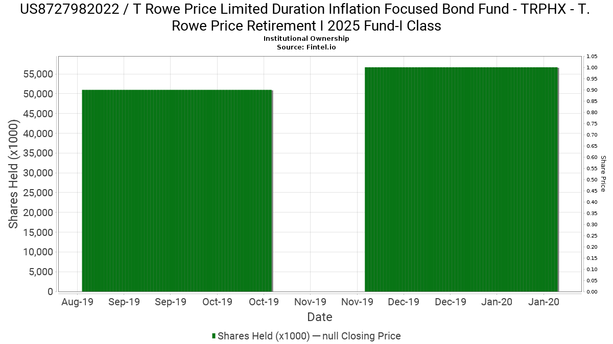 TRPHX T. Rowe Price Retirement I 2025 FundI Class reports 11.19