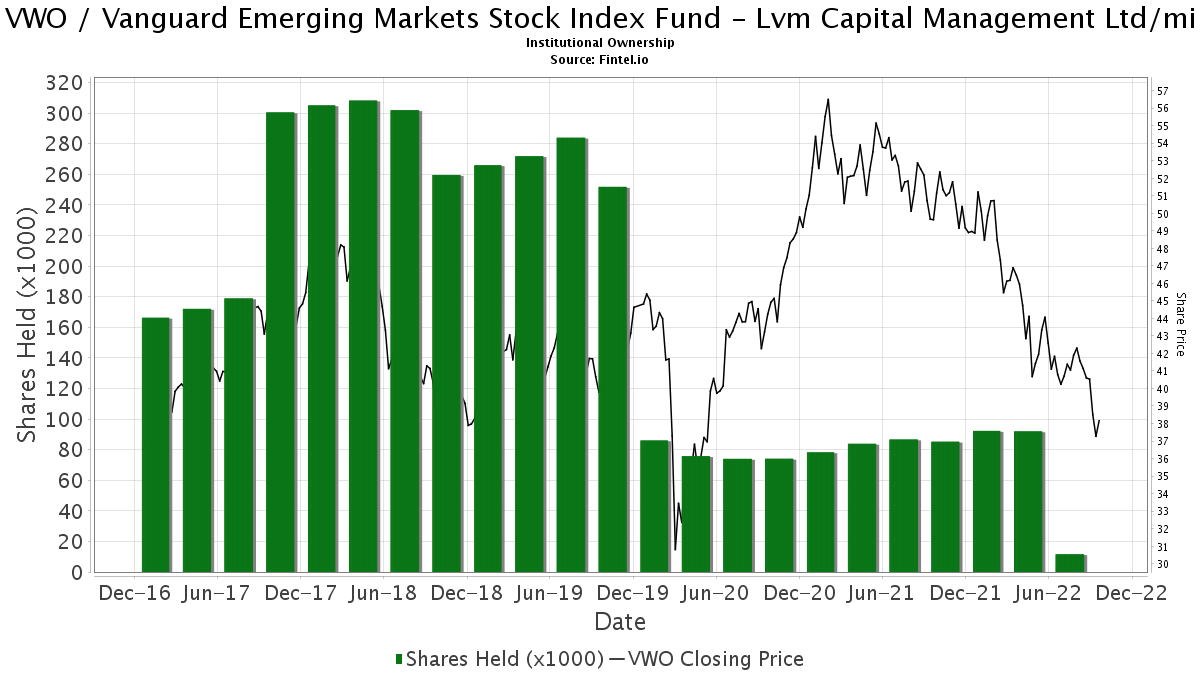 Lvm Capital Management Ltd Mi Reports 3 34 Increase In Ownership Of Vwo Vanguard Emerging Markets Stock Index Fund 13f 13d 13g Filings Fintel Io