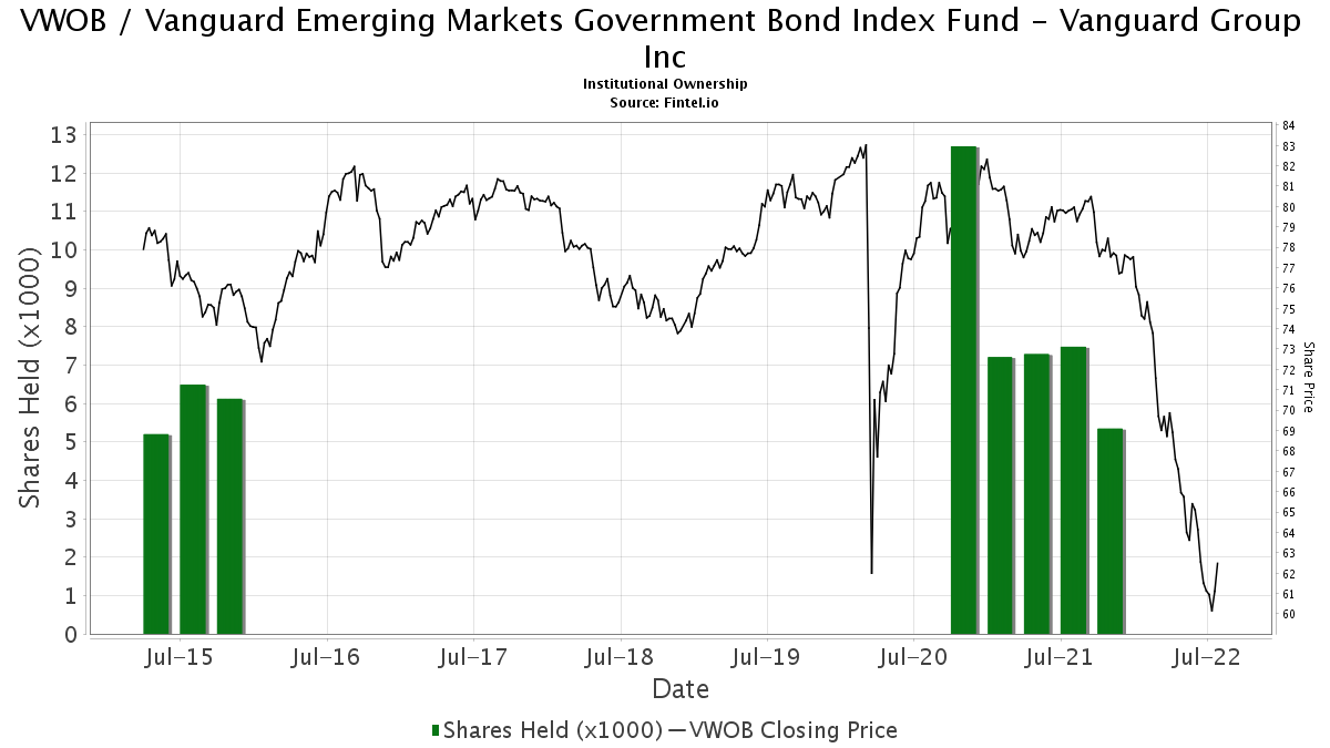 Vanguard Group Inc ownership in VWOB / Vanguard Emerging Markets