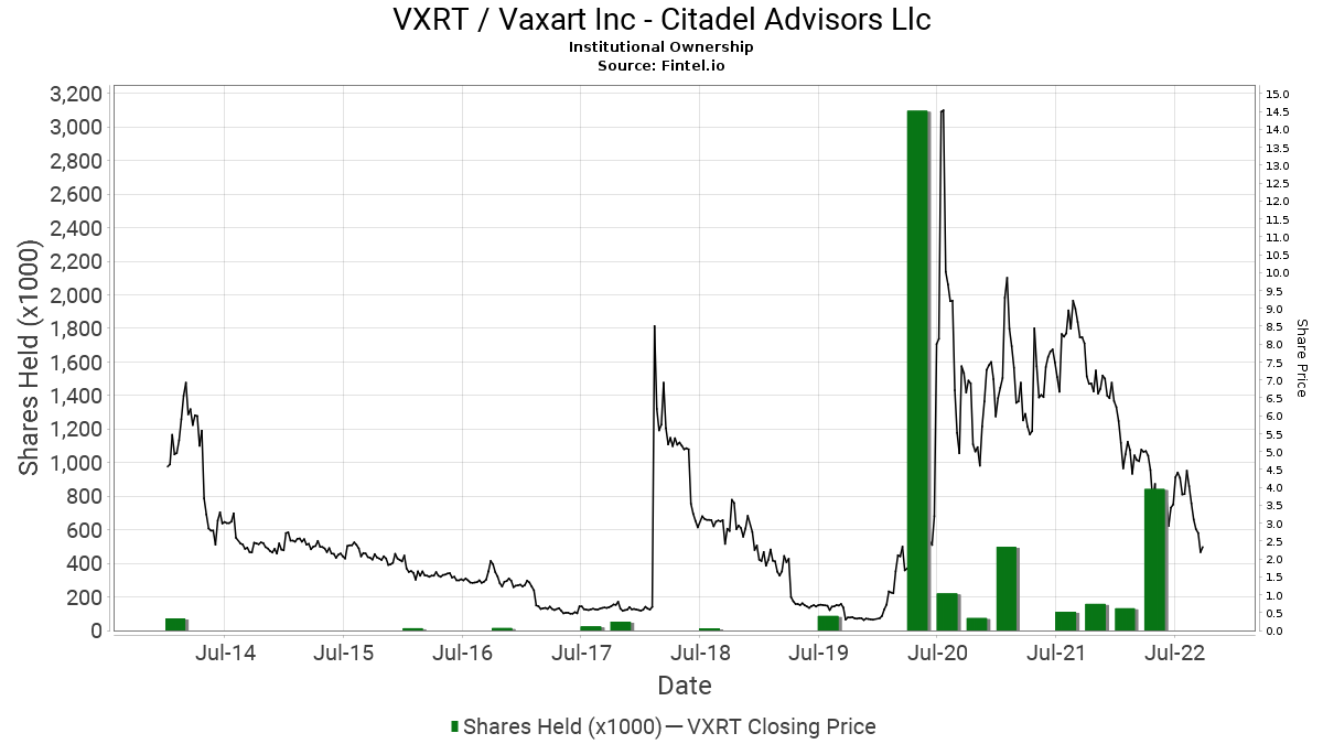 Citadel Advisors Llc reports 92.89% decrease in ownership of VXRT / Vaxart, Inc - 13F, 13D, 13G ...