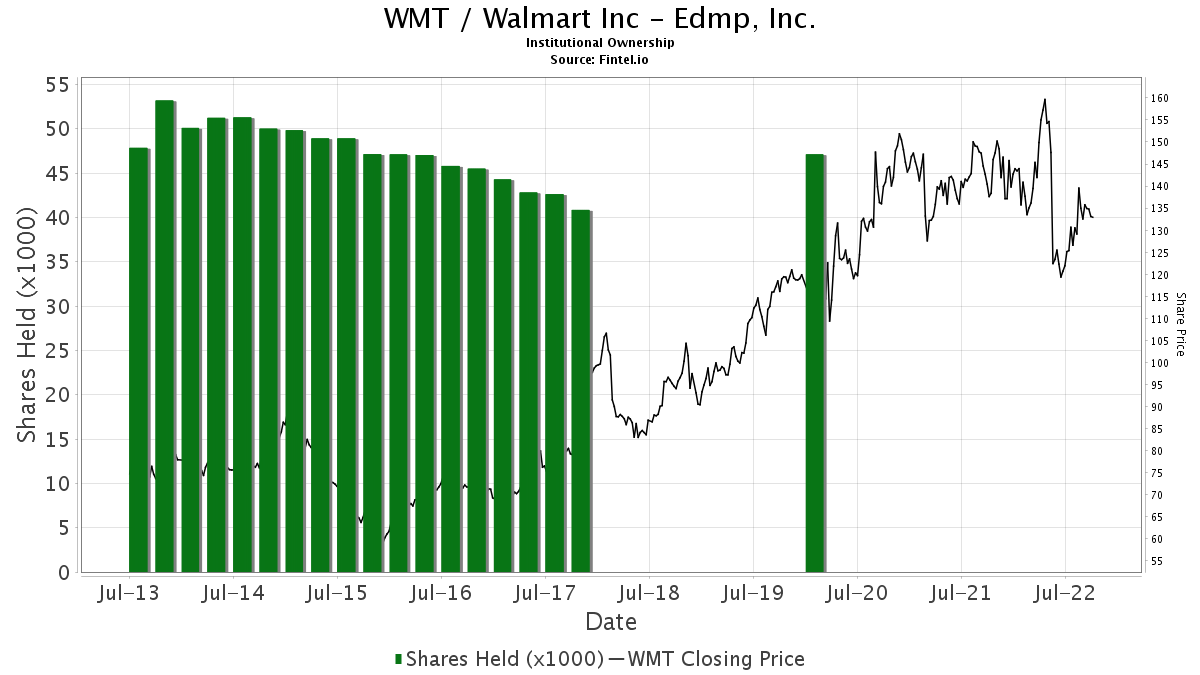 Edmp Inc Closes Position In Wmt Walmart Inc 13f 13d 13g Filings Fintel Io
