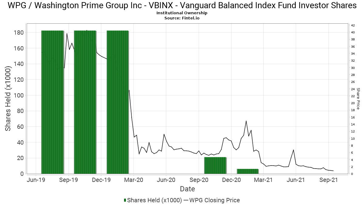 Vbinx vanguard balanced index fund investor shares reports 70 86 