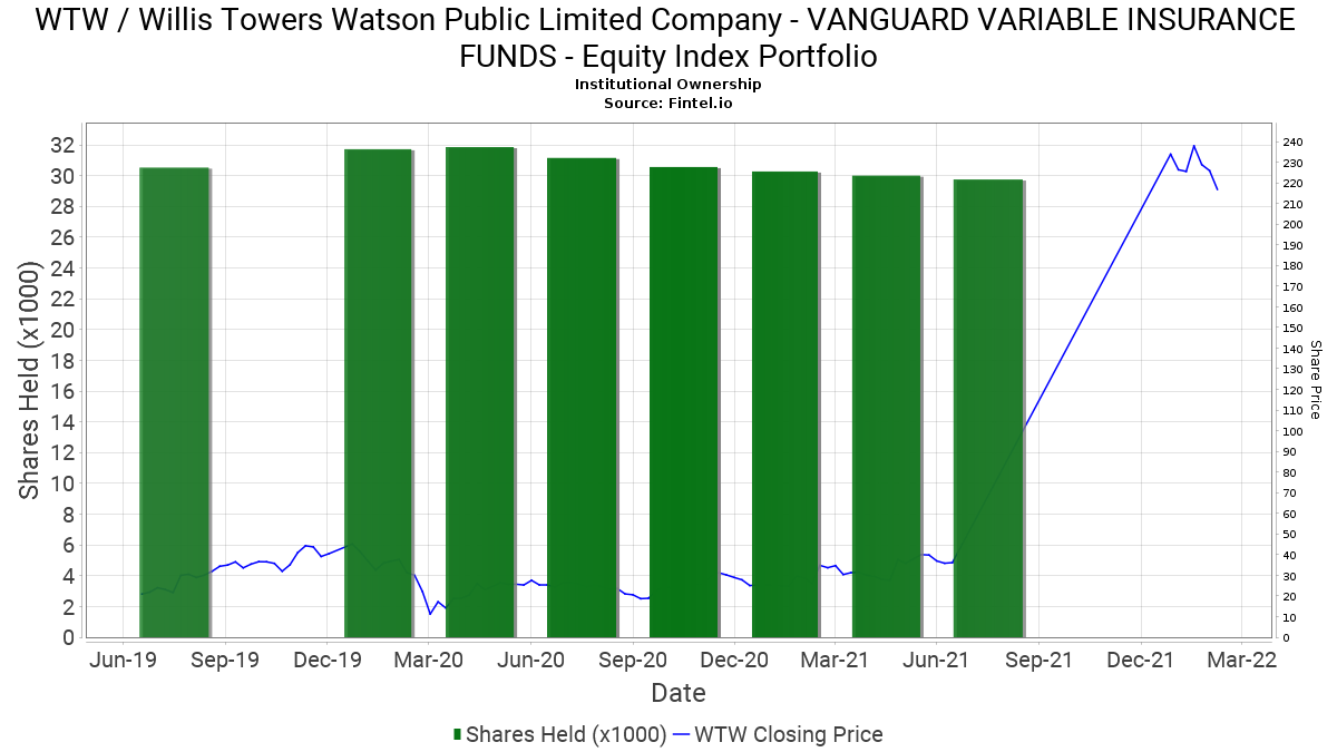VANGUARD VARIABLE INSURANCE FUNDS Equity Index Portfolio