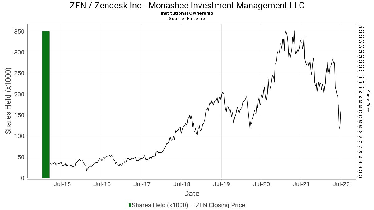 Monashee Investment Management Llc Closes Position In Zen Zendesk Inc 13f 13d 13g Filings Fintel Io