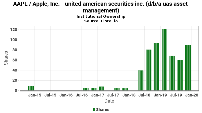 United American Securities Inc D B A Uas Asset Management