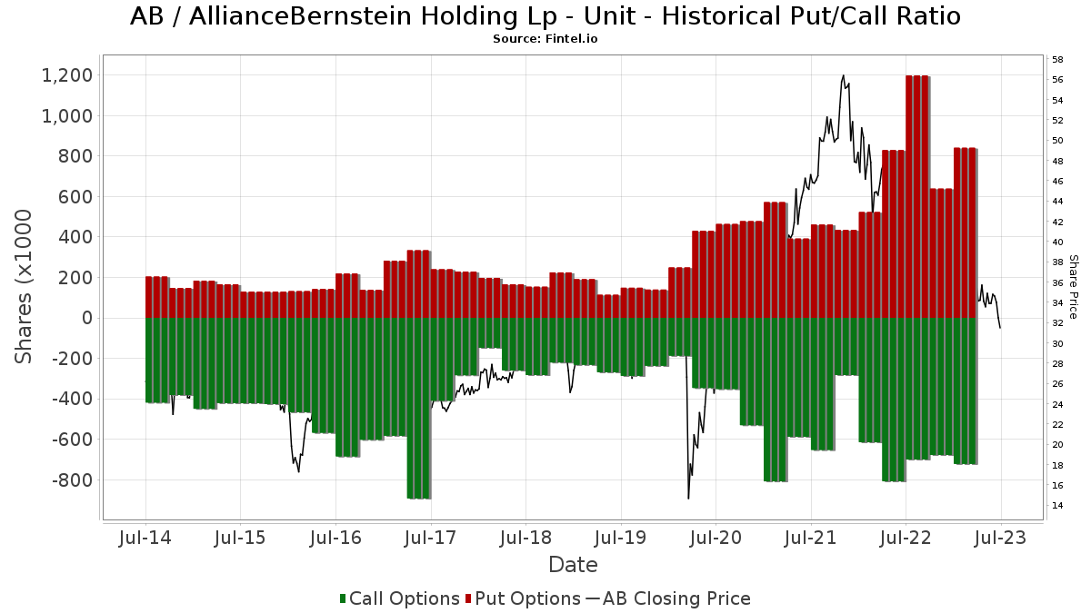 AB AllianceBernstein Holding Lp Unit Stock Stock Price