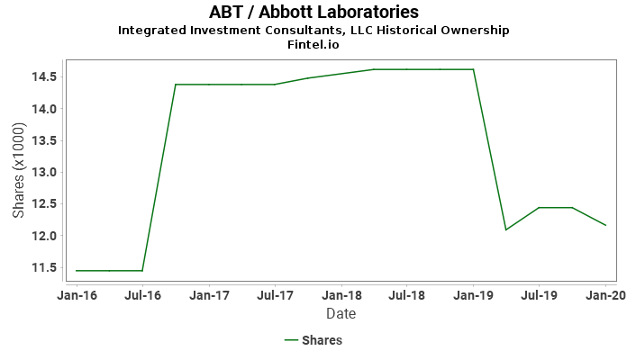Integrated Investment Consultants, LLC ownership in ABT / Abbott Laboratories