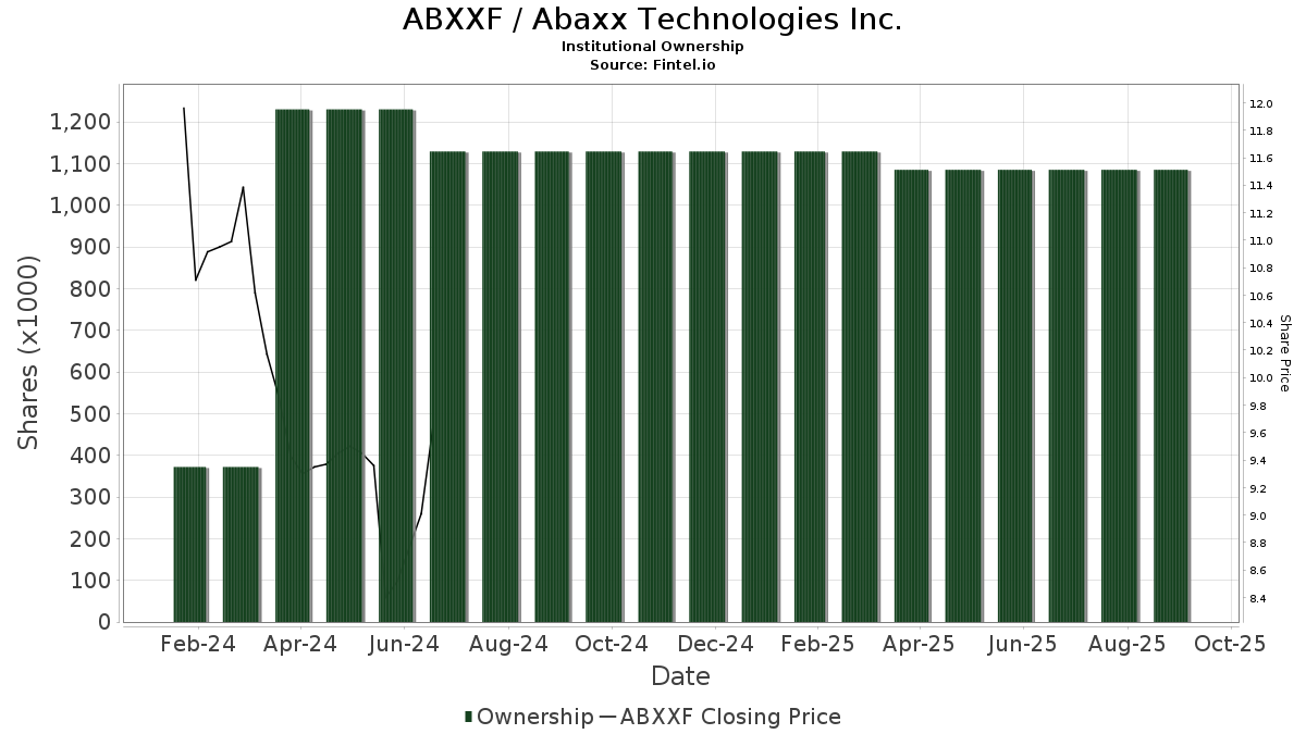 ABXXF / Abaxx Technologies Inc. Shares Held by Institutions