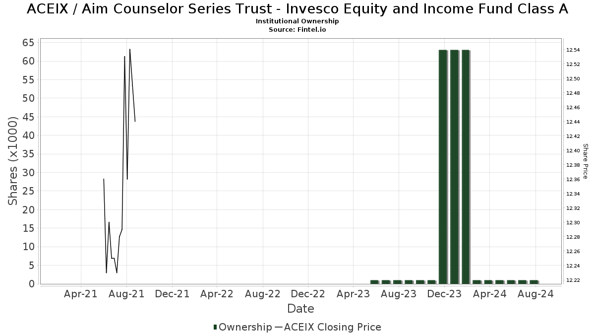 ACEIX - Aim Counselor Series Trust - Invesco Equity and Income Fund Class A  Stock - Stock Price, Institutional Ownership, Shareholders (MUTF)