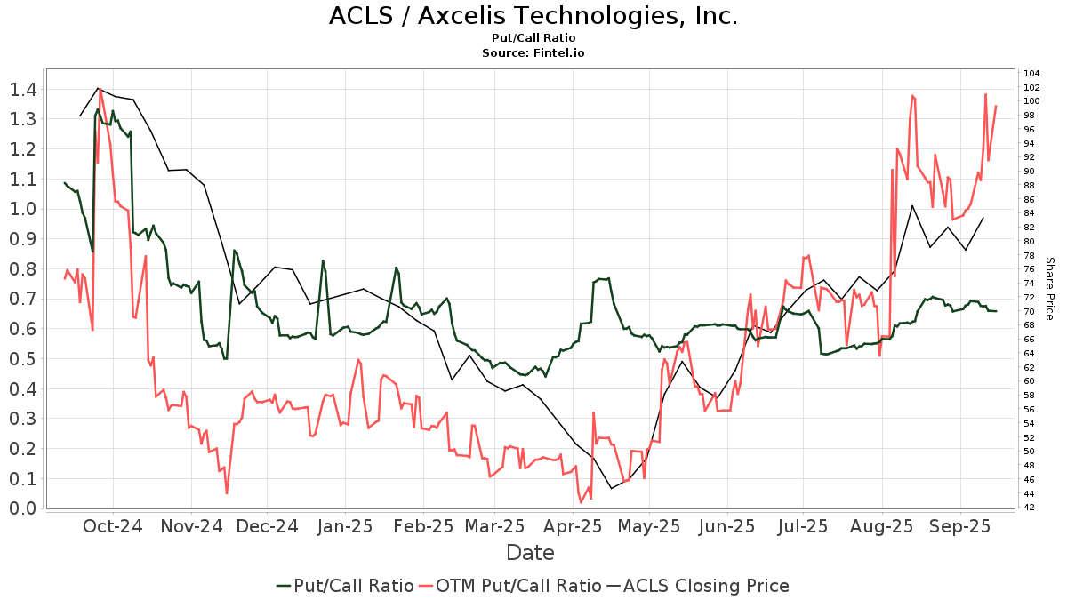 ACLS / Axcelis Technologies, Inc. Put/Call Ratios