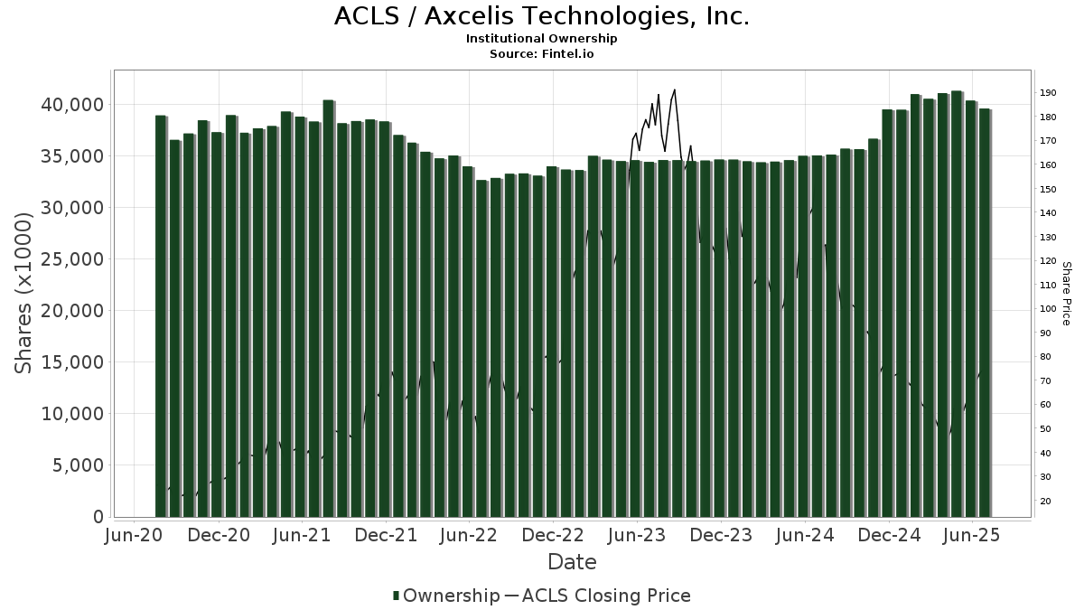 ACLS / Axcelis Technologies, Inc. Shares Held by Institutions