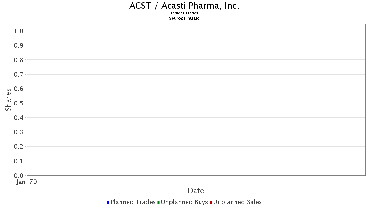 Acst Insider Trading Report Acasti Pharma Inc