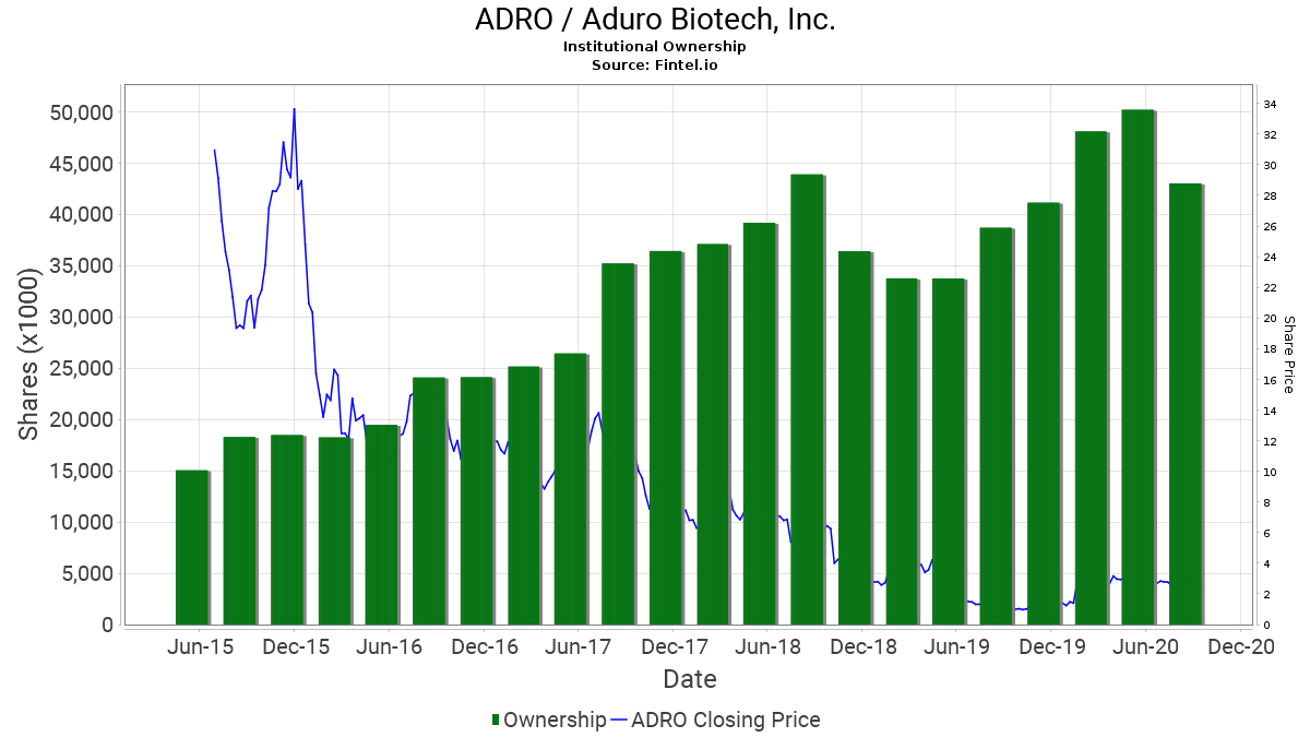 ADRO / Aduro Biotech, Inc. Institutional Ownership