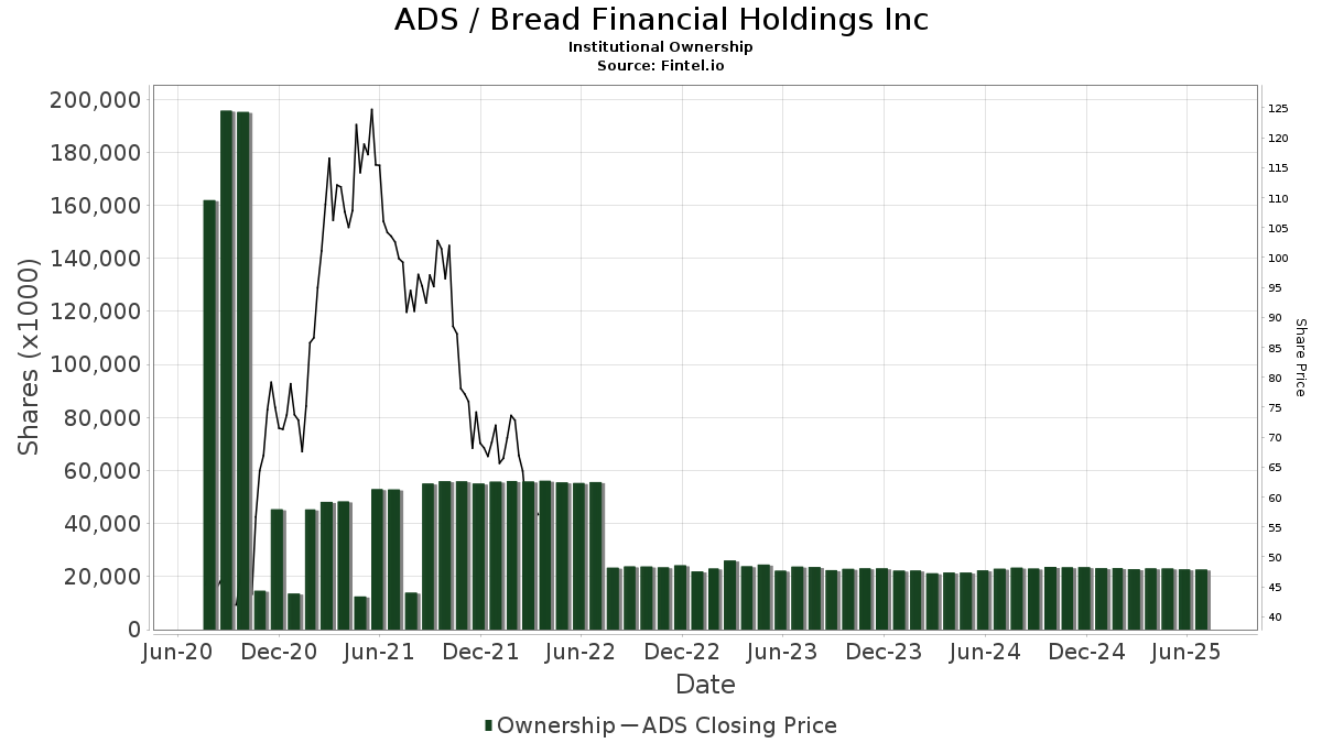 ADS / Alliance Data Systems Corp. Institutional Ownership