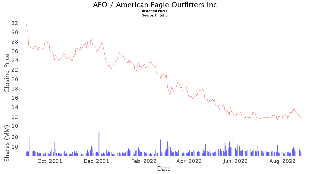 AEO Stock Price and News / American Eagle Outfitters, Inc. - Stock