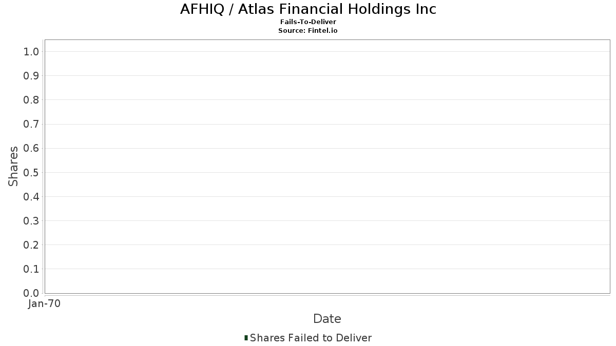 AFHIQ / Atlas Financial Holdings Inc Leveres ikke