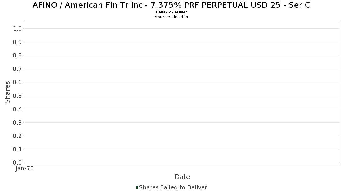 AFINO / American Fin Tr Inc - 7.375% PRF PERPETUAL USD 25 - Ser C 인도 실패