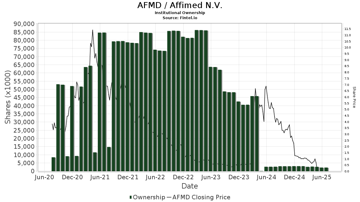 AFMD / Affimed N.V. Institutional Ownership