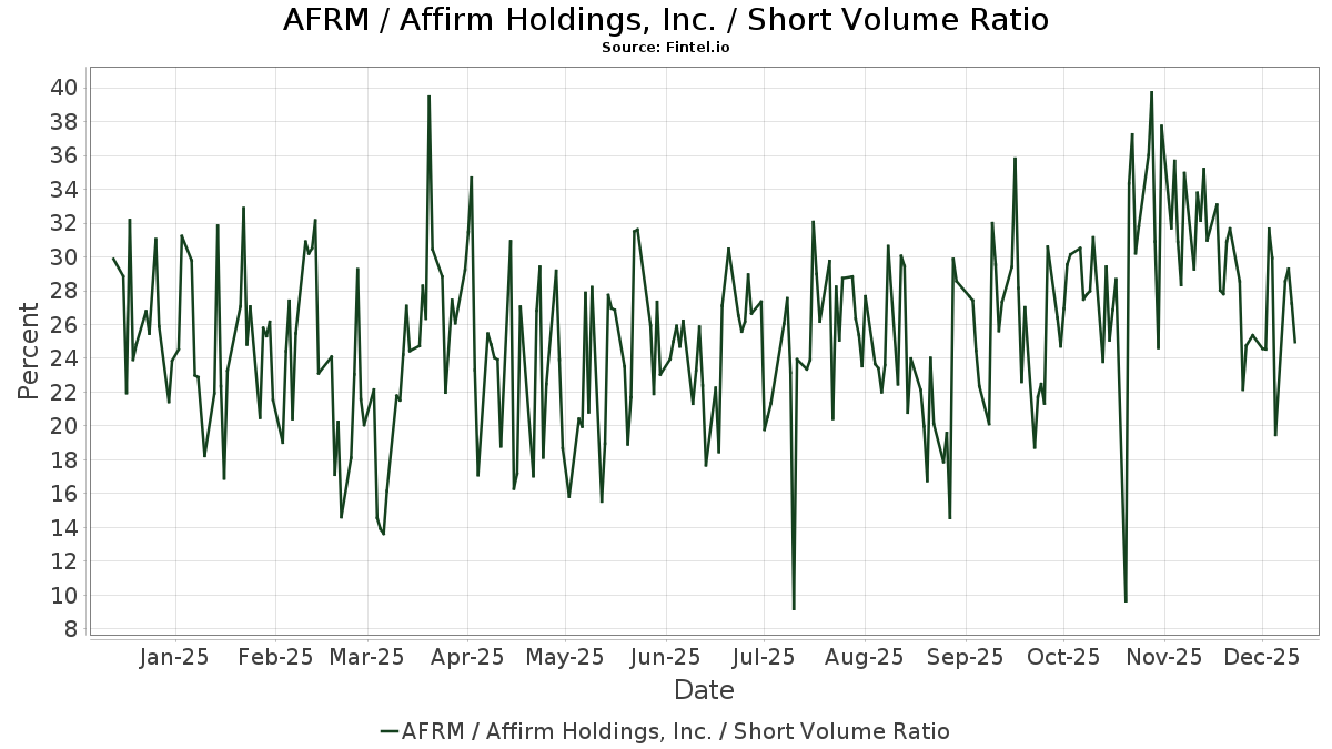 AFRM Short Interest Affirm Holdings, Inc. Class A Short Sale