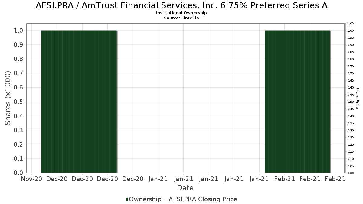 Afsi Pra Institutional Ownership Amtrust Financial Services Inc