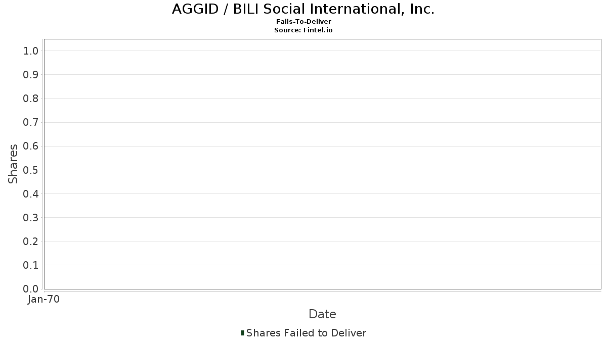 AGGID / BILI Social International, Inc. Leveres ikke