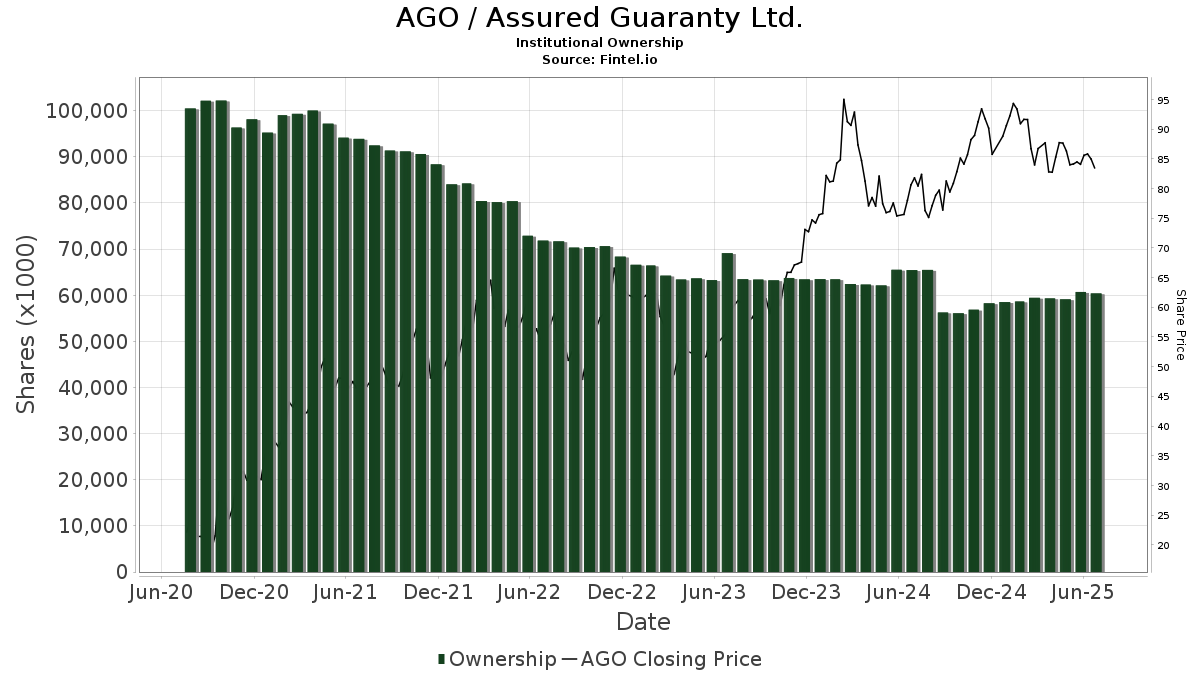 AGO / Assured Guaranty Ltd. Institutional Ownership