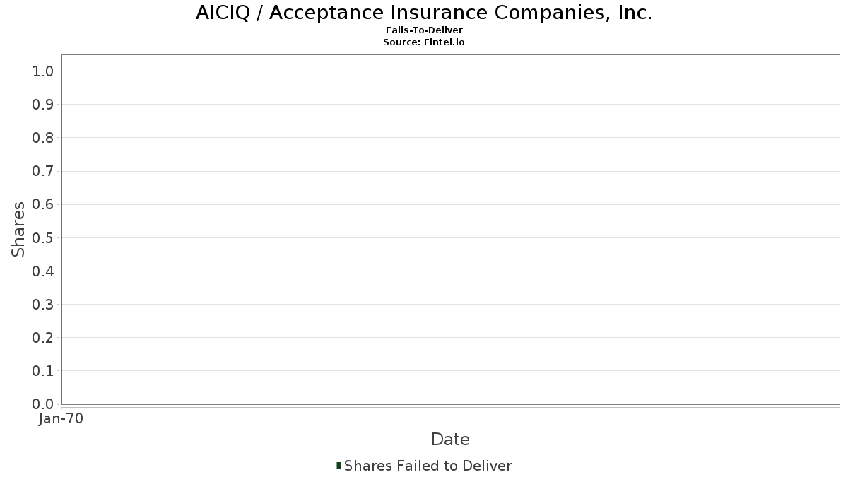 AICIQ / Acceptance Insurance Companies, Inc. Falhas na Entrega
