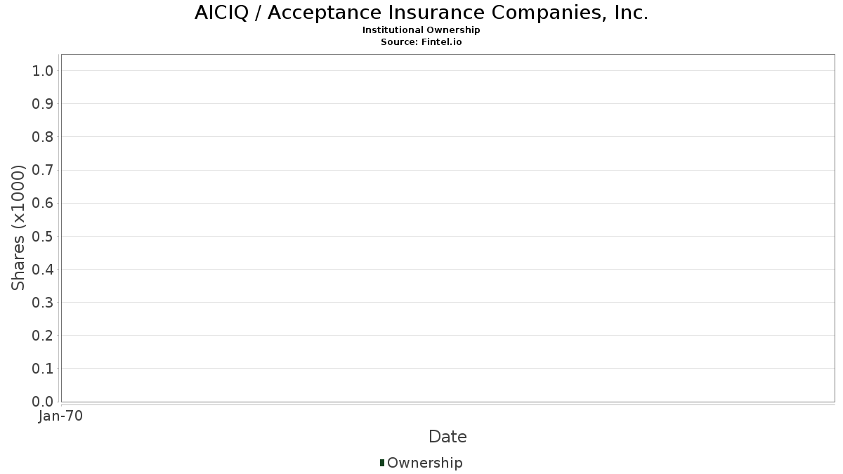 AICIQ / Acceptance Insurance Companies, Inc. Institutional Ownership