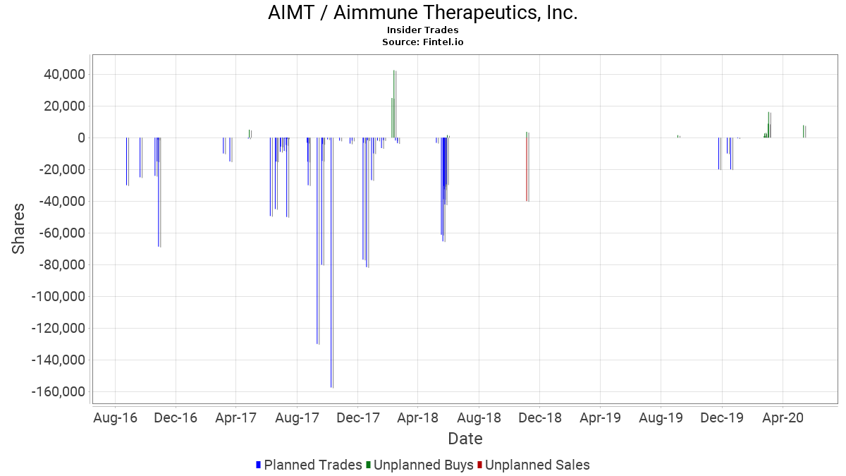 Sec Form 4 >> Aimt Aimmune Therapeutics Inc Insider Trading Sec Form 4 Sec Form 4 >> Aimt Aimmune Therapeutics Inc Insider Trading Sec Form 4