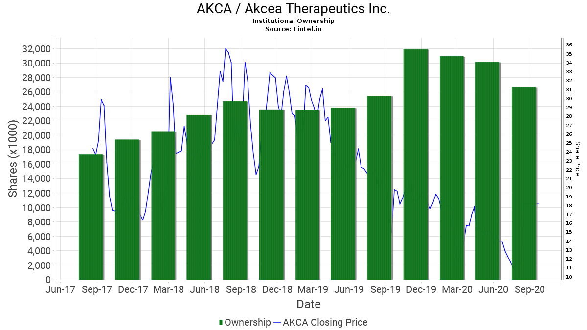AKCA / Akcea Therapeutics Inc. Institutional Ownership
