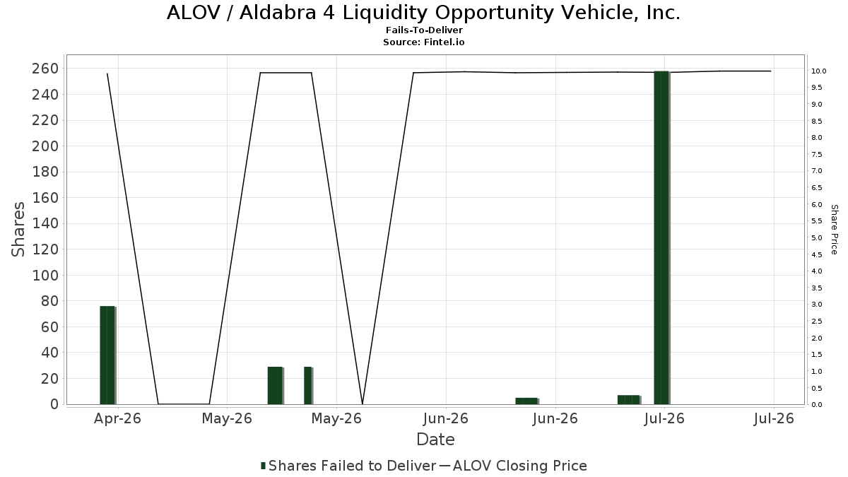 ALOV / Aldabra 4 Liquidity Opportunity Vehicle, Inc.無法交付