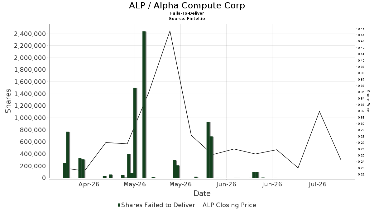 ALP / Alpha Compute Corp Fails-To-Deliver