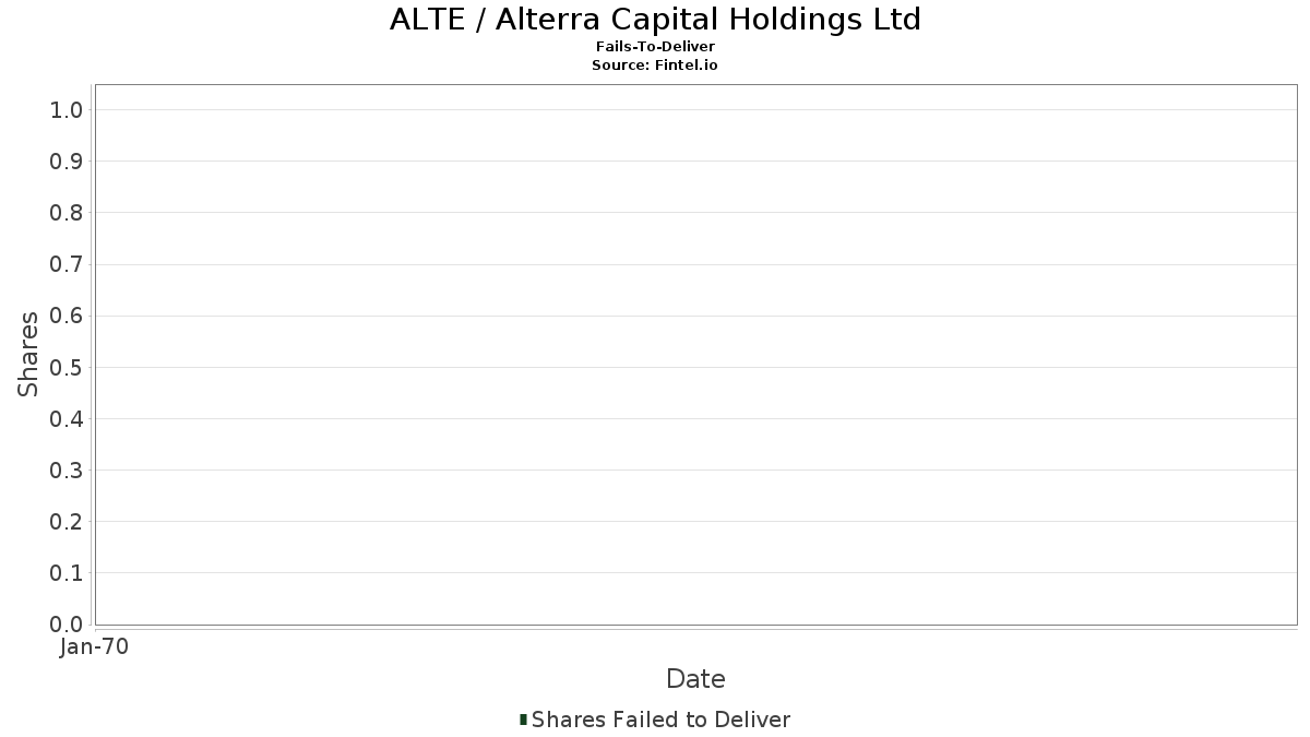 ALTE / Alterra Capital Holdings Ltd Leveres ikke