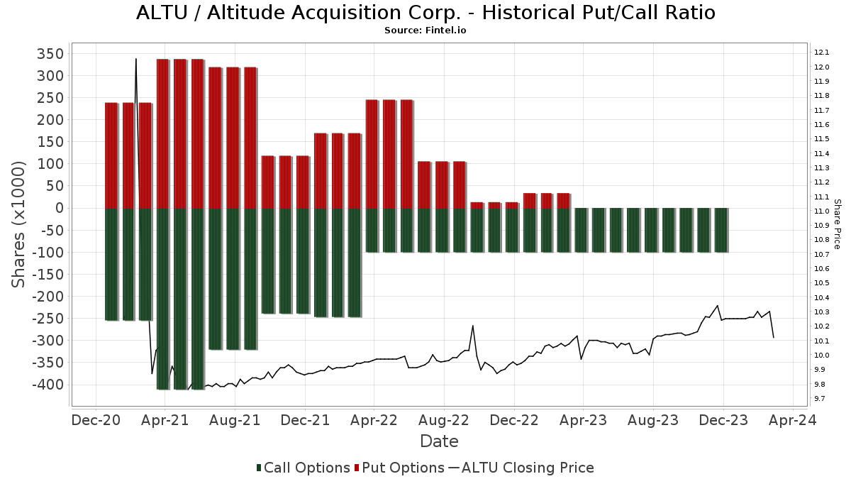 ALTU / Altitude Acquisition Corp. Historical Put/Call Ratio