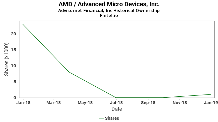 Advisornet Financial, Inc reports 91.35% decrease in ownership of AMD / Advanced Micro Devices, Inc.